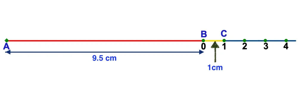 Number line for the representation of Square root of 9.5